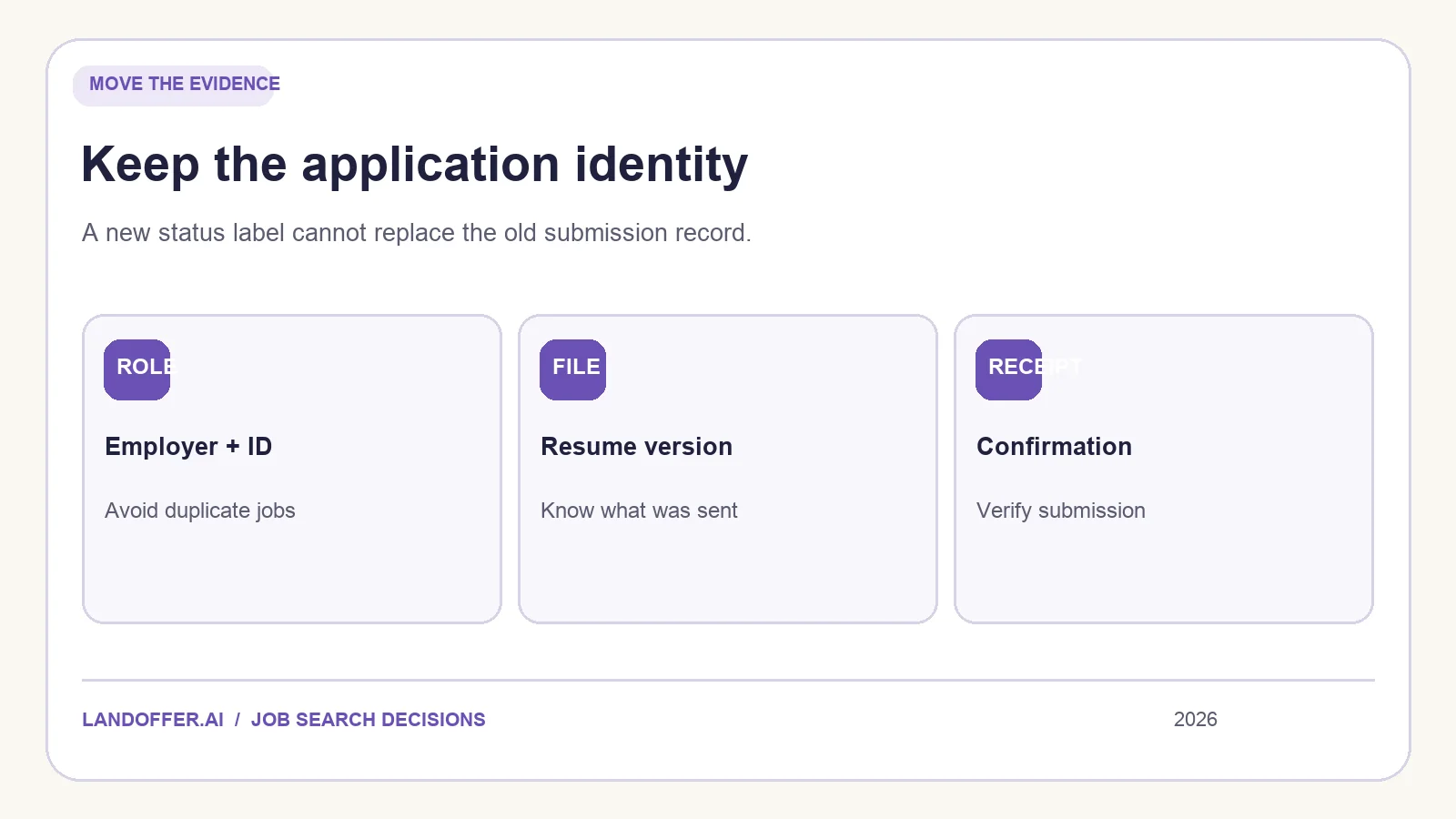 A migration checklist that preserves role identity, resume version, submission evidence, and next action