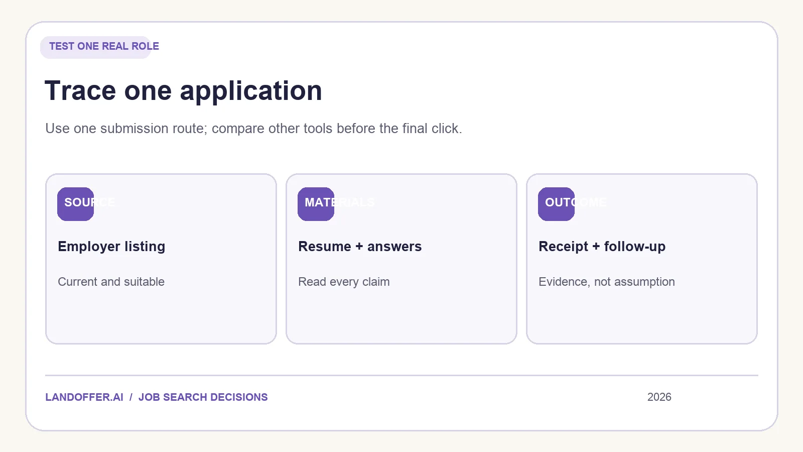 A one-role test: employer listing, selected resume, checked form, confirmed receipt, and next action