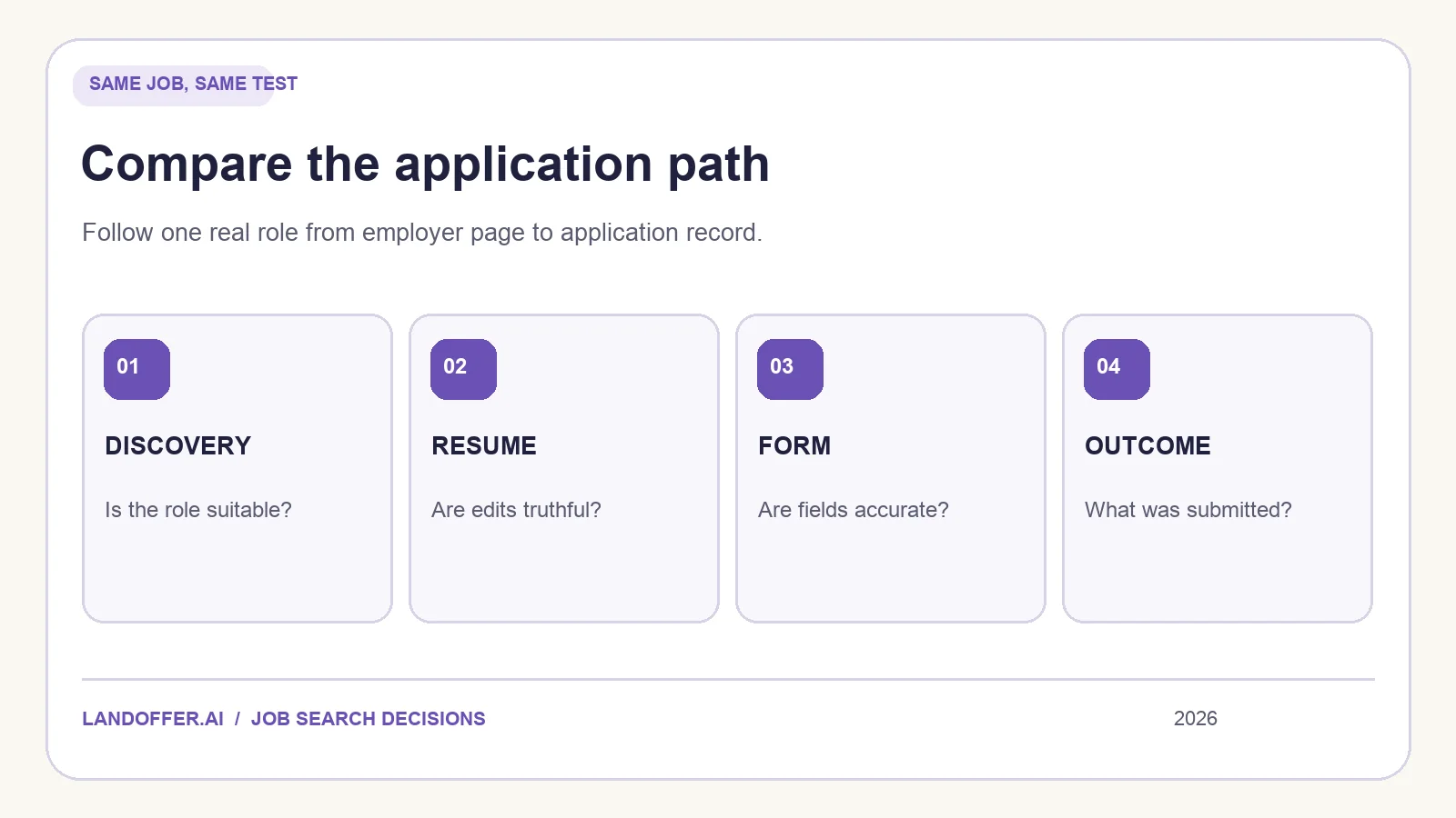 A task-by-task comparison of discovery, resume preparation, autofill, submission, and tracking
